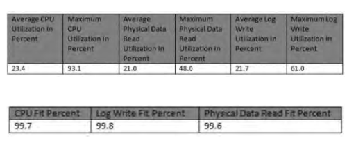 70-533 dumps