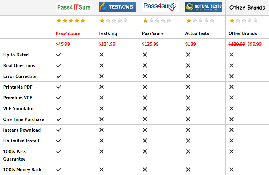 pass4itsure 400-051 dumps