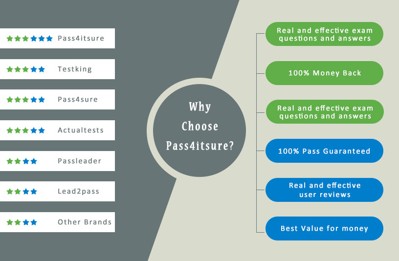 why pass4itsure 70-466 exam dumps